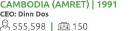 Cambodia (Amret) | 1991 CEO: Dinn Dos 555,598 |  150