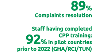 89% Complaints resolution Staff having completed CPP training: 92% in pilot countries prior to 2022 (GHA/RCI/TUN) 