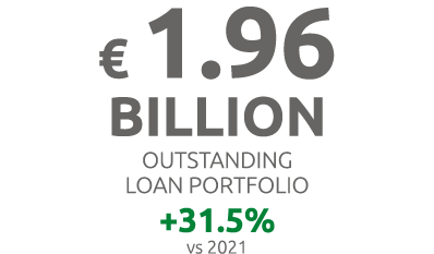 € 1.96 billion OUTSTANDING LOAN PORTFOLIO +31.5% vs 2021