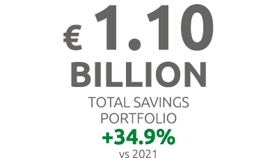 € 1.10 billion Total Savings Portfolio +34.9% vs 2021