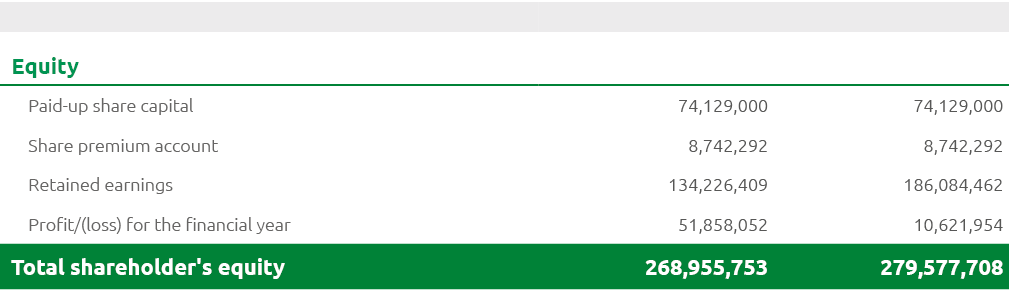 Equity,,,Paid-up share capital, 74,129,000 , 74,129,000 ,Share premium account, 8,742,292, 8,742,292 ,Retained earnin...