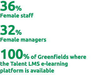 36% Female staff 32% Female managers 100% of Greenfields where the Talent LMS e-learning platform is available
