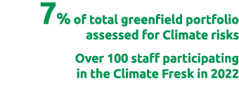 7% of total greenfield portfolio assessed for Climate risks Over 100 staff participating in the Climate Fresk in 2022 