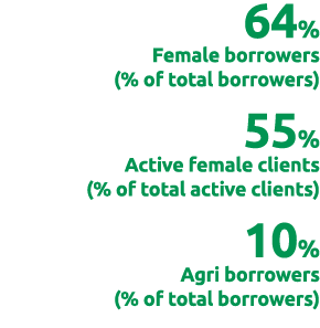 64% Female borrowers (% of total borrowers) 55% Active female clients (% of total active clients) 10% Agri borrowers ...